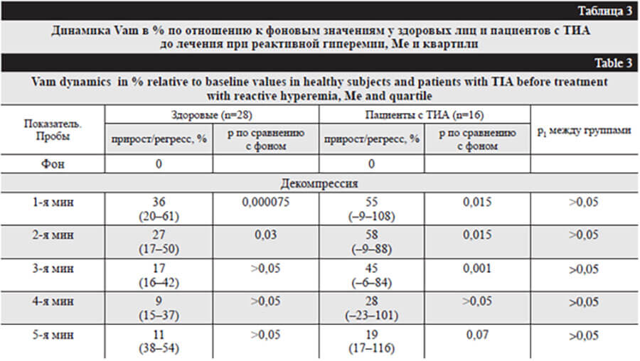 Функциональное состояние эндотелия и оценка тканевой гипоксии на момент развития у пациентов транзиторной ишемической атаки